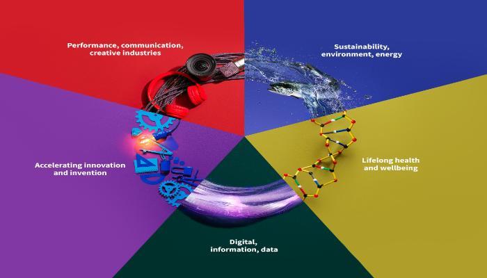 Sustainability, environment, energy; Digital, information, data; Performance, communication, creative industries; Accelerating innovation and invention; Lifelong health and wellbeing